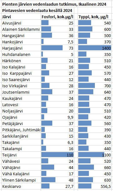Ravinnetietoja järvistä. Lähde KVVY Tutkimus Oy